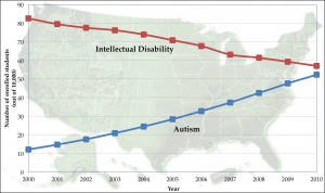 Este gráfico muestra el número de estudiantes (por 10.000) con diagnóstico de autismo (azul) y  discapacidad intelectual (rojo) en los programas de educación especial en los Estados Unidos desde 2000 a 2010. El aumento de los diagnósticos de autismo durante este período se vio compensado por disminuciones en el diagnóstico de discapacidad intelectual, lo que sugiere que los patrones cambiantes de diagnóstico pueden ser responsables de los aumentos en el diagnóstico del autismo. Crédito: Universidad de Penn State 
